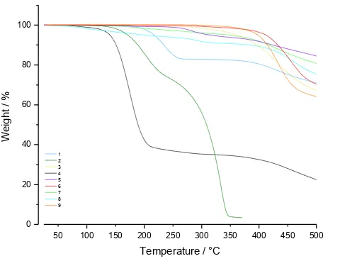 Figure 8. Thermal gravimetric analysis (TGA) of the sample weight (%) under nitrogen between 25 °C and 500 °C