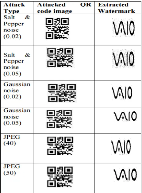 Table 2: PSNR and NC of QR Code 