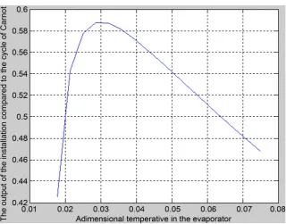 Figure 5. Evolution of a dimensional minimal mechanical work. 