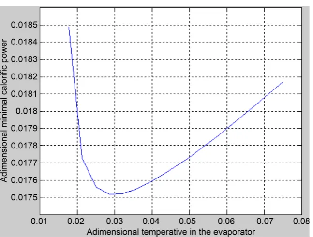 Figure 7. Evolution of the dimensional minimal calorific power. 