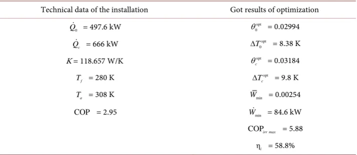 Table 1. Summary of the digital application of the optimization of the power station to ice-cold water
