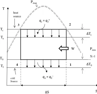 Figure 1. Diagram T-S (T: the temperature and S: entropy). 