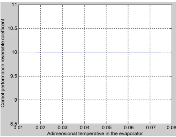 Figure 3. Evolution of the performance coefficient of the Carnot reversible cycle of the installation according to θ 