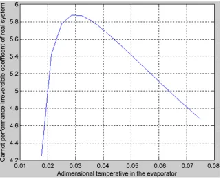 Figure 4. Evolution of the real performance coefficient of the installation cycle ac-cording to θ 