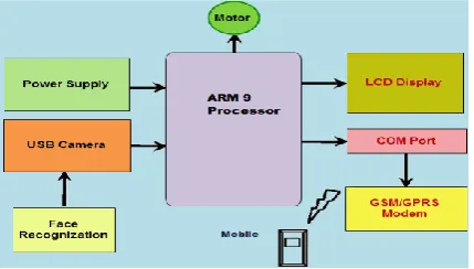 Fig 2: Hardware of Security System 