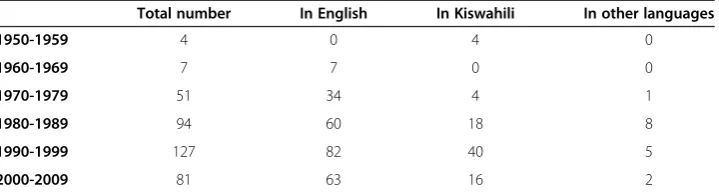 Table 1 Literary output in Kenya - 1963-2009