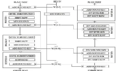 Fig 2 Sub bytes information 