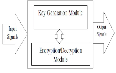 Fig 6AES Encryption and Decryption Unit Block Diagram 