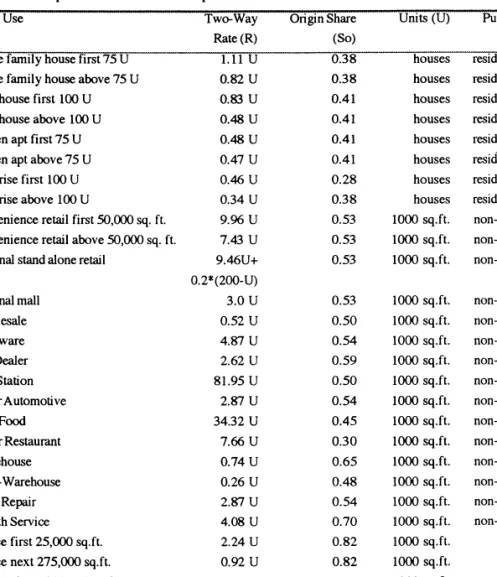 TABLE 2 Trip Rates and Directional Splits