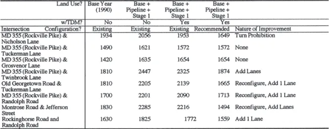 TABLE 4 Summary of Intersection Level of Service, North Bethesda SLATE