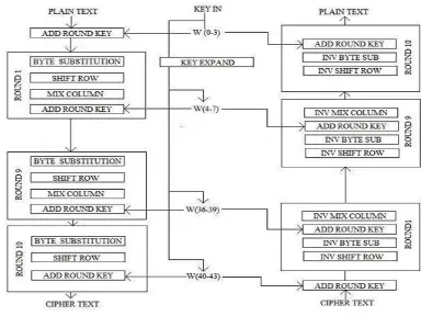 Fig 2 Sub bytes information 