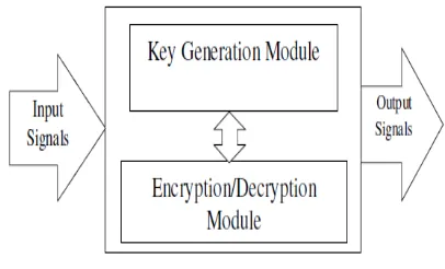 Fig 6AES Encryption and Decryption Unit Block Diagram 