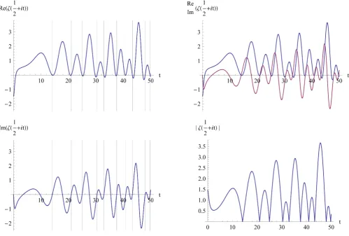 Figure 1.  Real and imaginary part and absolute value of Riemann zeta function on critical line