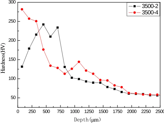 Figure 5. Microhardness of the laser cladding layer. 