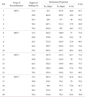 Table 1. Investigations of the mechanical properties of brass (Cu30%Zn) after cold roll-ing and recrystallization annealing