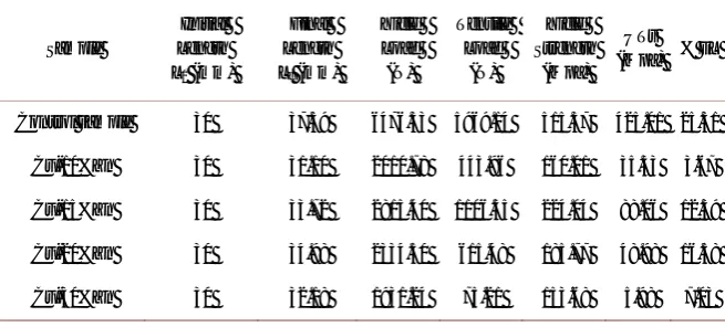 Figure 6. Modulus of elasticity of the alloy according to increasing zinc content.  Table 4