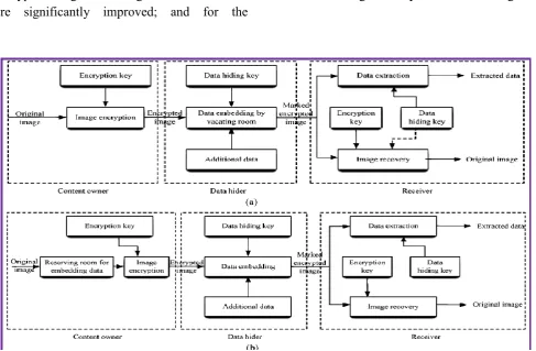 Fig 1: Framework: “vacating room after encryption (VRAE)” versus framework: “reserving room before encryption (RRBE).” (Dashed line in (a) states that the need of data hiding key in image recovery varies in different practical methods)