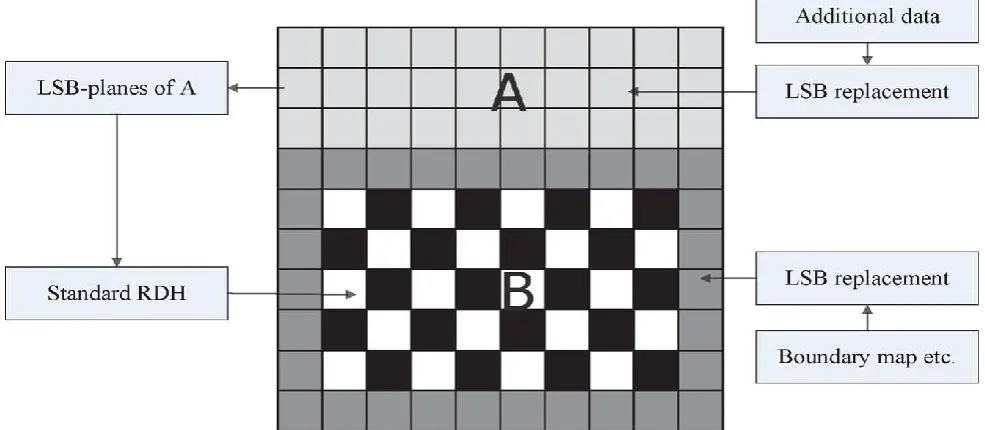 Fig 2: Illustration of image partition and embedding process[1]. 
