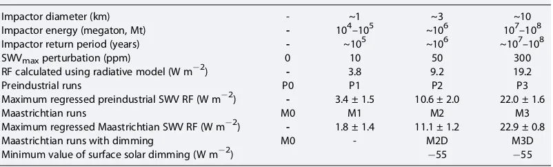 Table 1. Description of Ensembles; Maximum SWV Perturbation; RF Using Radiative Model of Maycock et al