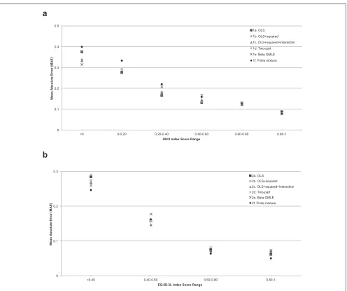 Figure 2(a) Mean absolute errors (MAE) by observed HUI3 score in external validation sample