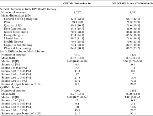 Table 1Health-Related Quality-of-Life Scores for the OPTIMA Estimation Sample and MAINTAINExternal Validation Sample