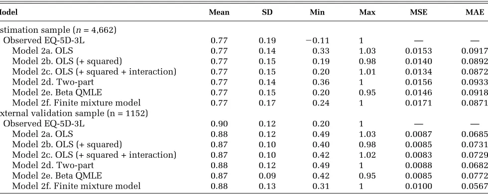 Table 3Performance of Mapping Models to Predict HUI3 Utilities From MOS-HIV Data