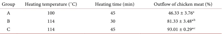 Table 1. Effect of different heating approaches to chicken skeleton. 