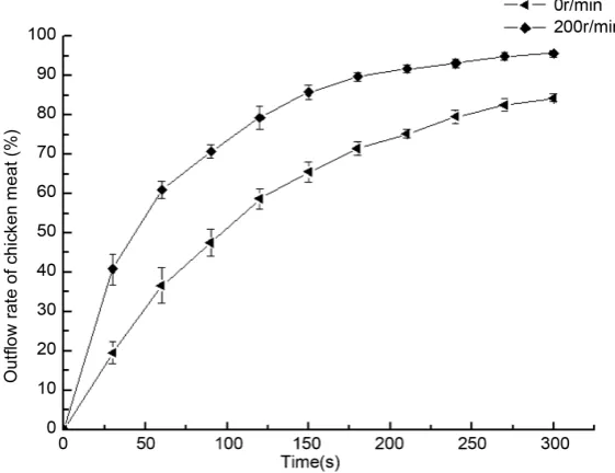 Table 3. Effect of impeller speed on the outflow rate of bone. 