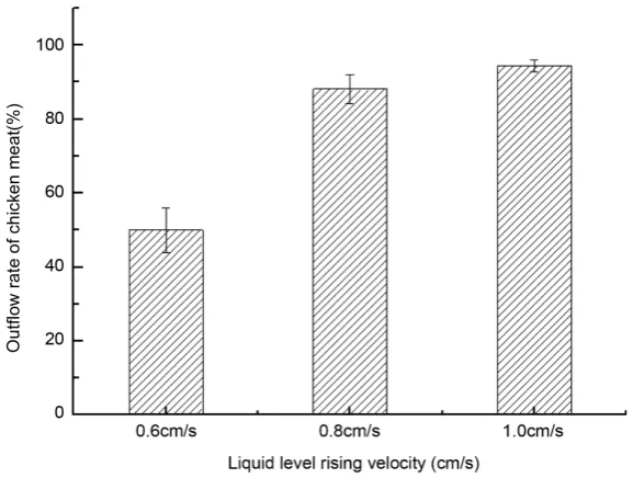 Table 4. Effect of the liquid level rising velocity on the outflow rate of bone. 