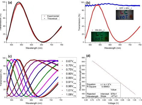Fig. 2. (a) Theoretical [Eq. (1)] and experimental Lyot filter transmission as a function of wavelength