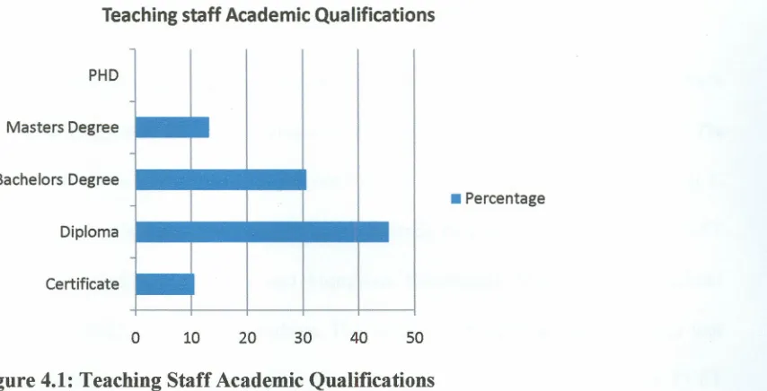 Figure 4.1: Teaching Staff Academic Qualifications
