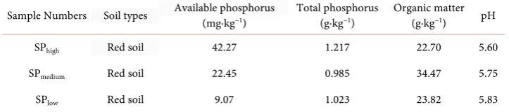 Table 1. Experimental soils’ basic properties and contents of phosphorus. 