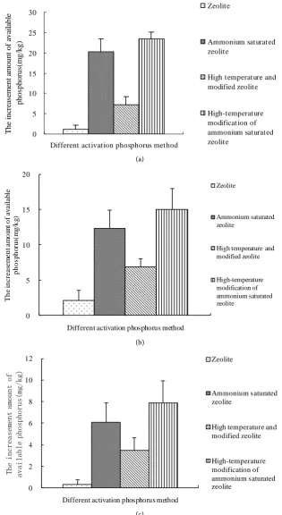 Figure 1. (a) The difference of (PS high) phosphorus activation effect in different modification treatment zeolite; (b) The difference of (PS medium) phosphorus activation effect in different modification treatment zeolite; (c) The difference of (PS low) p