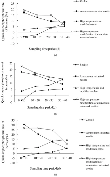 Figure 2. (a) (PS high) dynamic increasing rate of phosphorus in different modification treat-ment zeolite; (b) (PS medium) dynamic increasing rate of phosphorus in different modification treatment zeolite; (c) (PS low) dynamic increasing rate of phosphoru