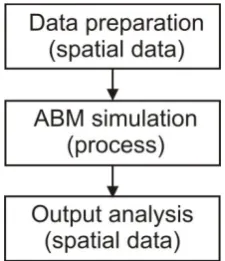 Figure 1.Figure 1. Geographic Information System (GIS) and Agent-Based Model (ABM) interaction concept