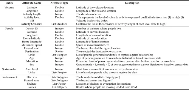 Table 3. Overview of entities and attributes.