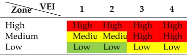 Table 4. Matrix of relationships of the hazard level with VEI and hazard zone (Source: [132]).