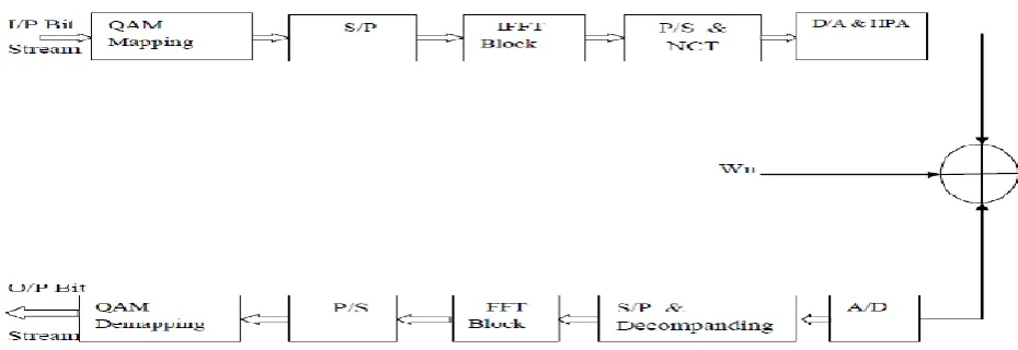 Fig 1: OFDM System Model. 