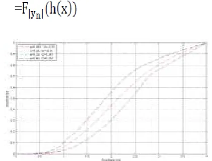 Fig 2: Transfer curves of the proposed work Non linear commanding transform. 