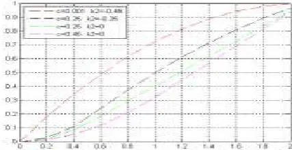 Fig 6: depicts the BER versus under an AWGN channel using QAM being compared with exponential commanding (EC) [6] transform