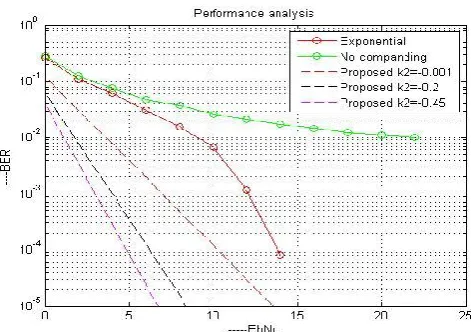 Fig 5: PAPR reduction performance for OFDM with N = 1024, QPSK modulation and oversampling ratio J = 4