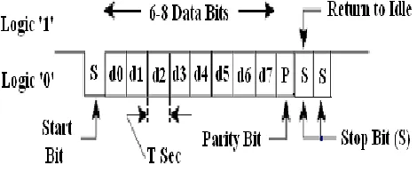 Fig. 2.1 UART data frame format 