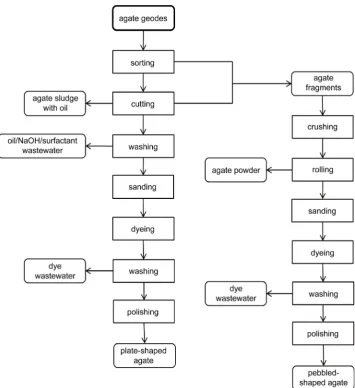 Figure 2. Basic fluxogram of agate beneficiation and the origin of waste materials. 