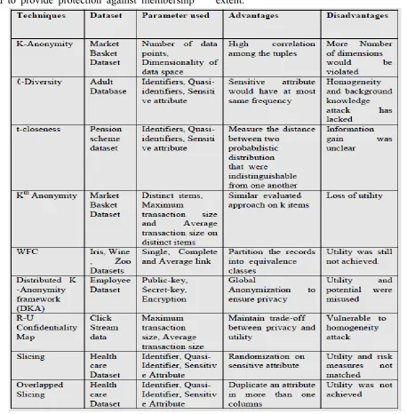 Table 1 : Comparative Study 