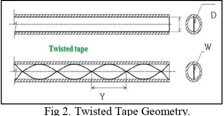 Fig 2. Twisted Tape Geometry. 