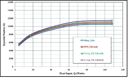 Fig 7. Heat input Vs Heat transfer coefficient comparison for various Twisted Tapes with twist ratio = 5.00