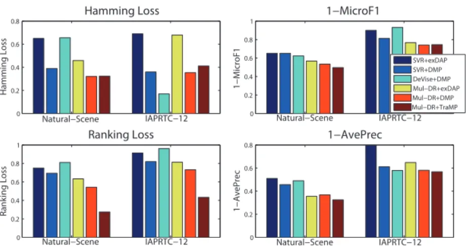 Figure 1: Comparison of zero-shot multi-label classification methods on Natural Scene and IAPRTC-12.