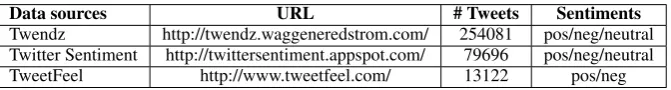 Table 1: Information about the 3 data sources.