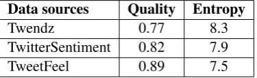 Table 2: Quality of the labels and entropy of thetweets provided by each data source for the polar-ity detection.