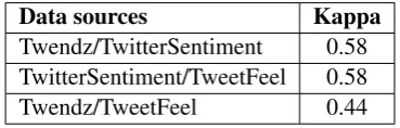 Table 3:Kappa coefﬁcient between pairs ofsources.
